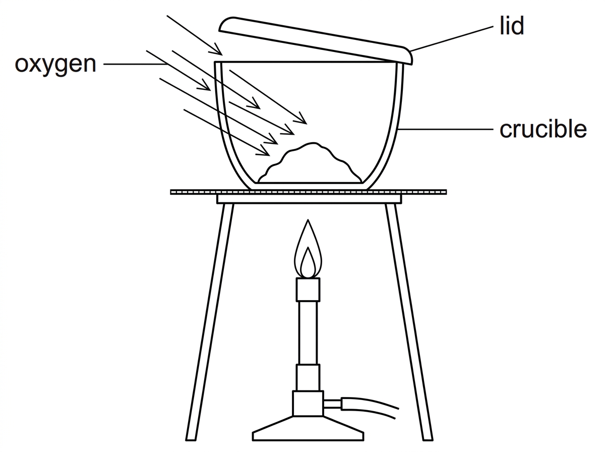 Diagram of a crucible with a partially open lid being heated by a Bunsen burner, labelled to show oxygen entering and the solid sample retained in the crucible.