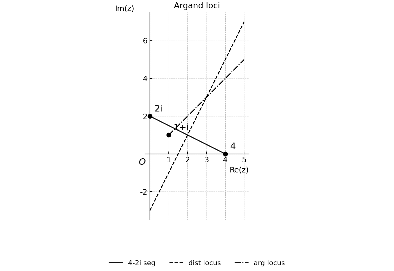 Argand diagram with the fixed points and two loci.