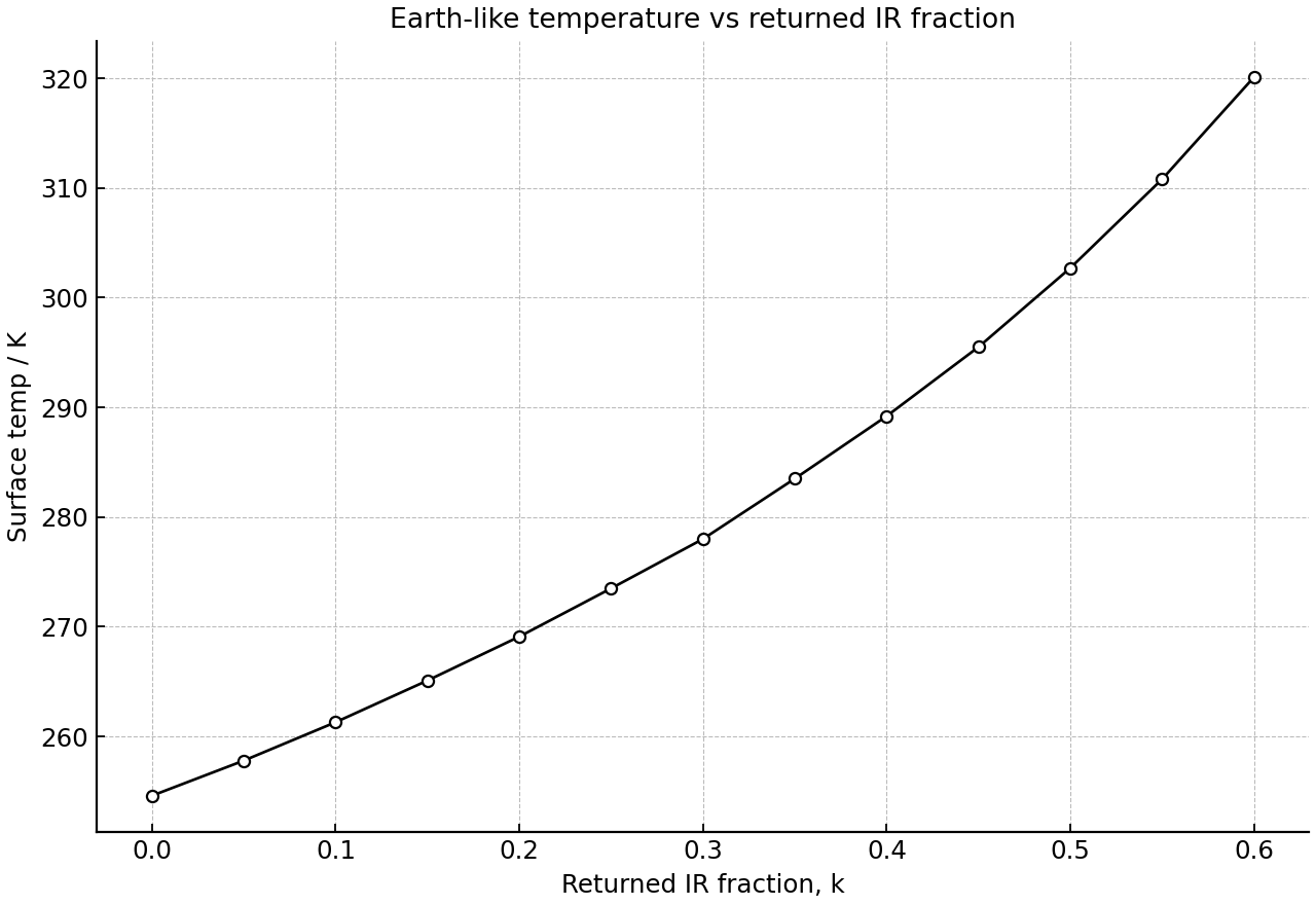 Equilibrium surface temperature for an Earth-like planet.