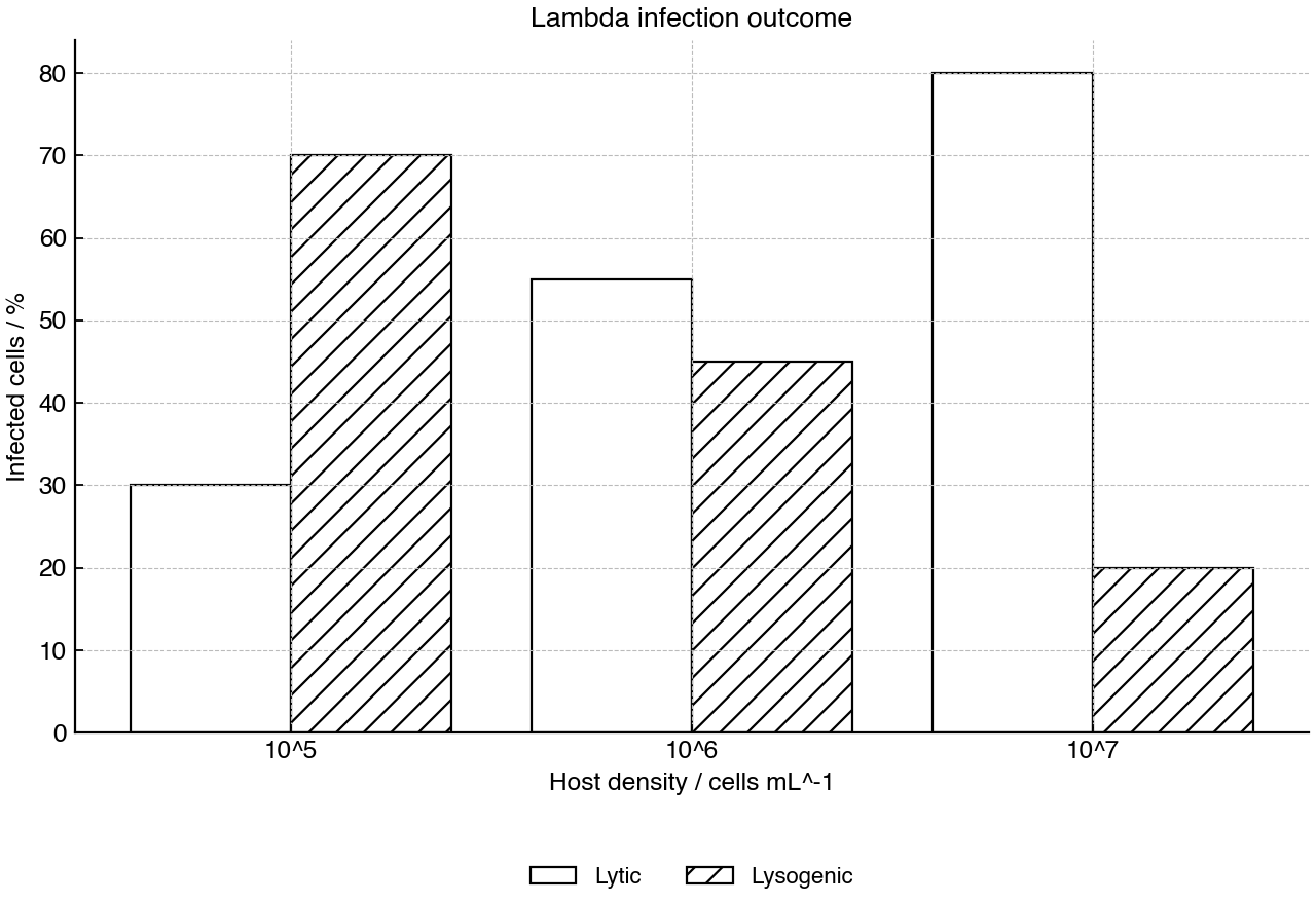 Bar chart comparing lytic and lysogenic outcomes at different host cell densities.