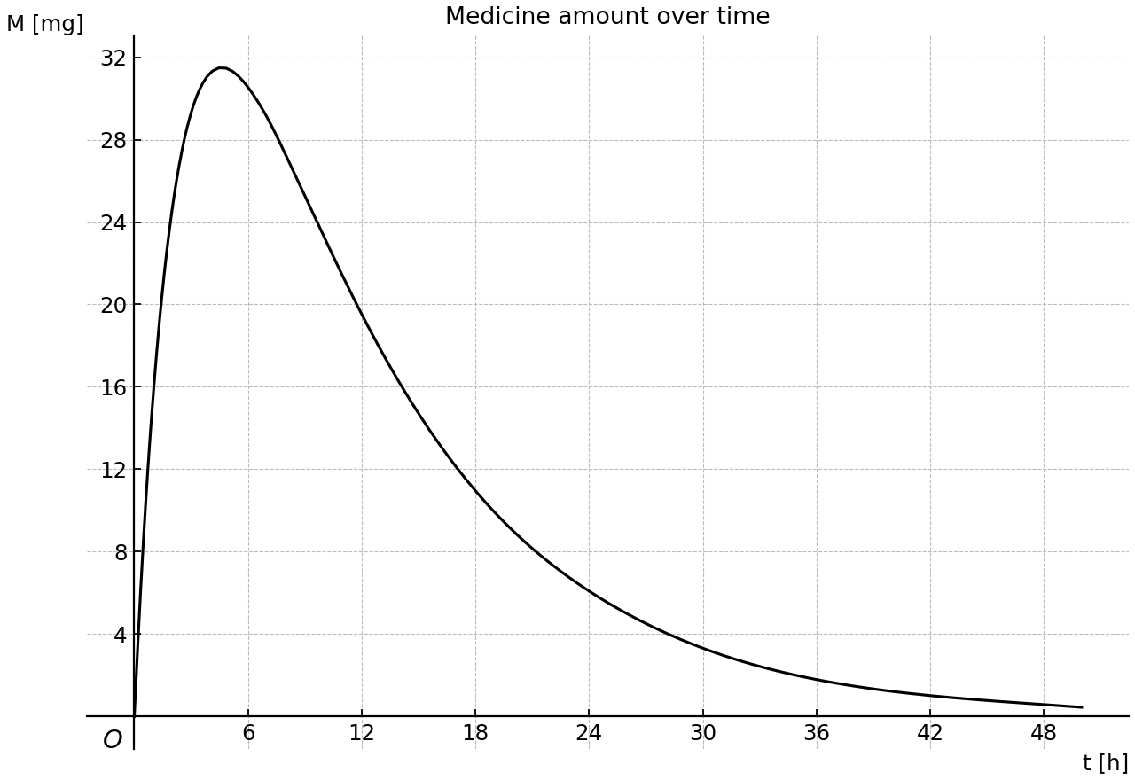 Medicine amount M against time t in the bloodstream.