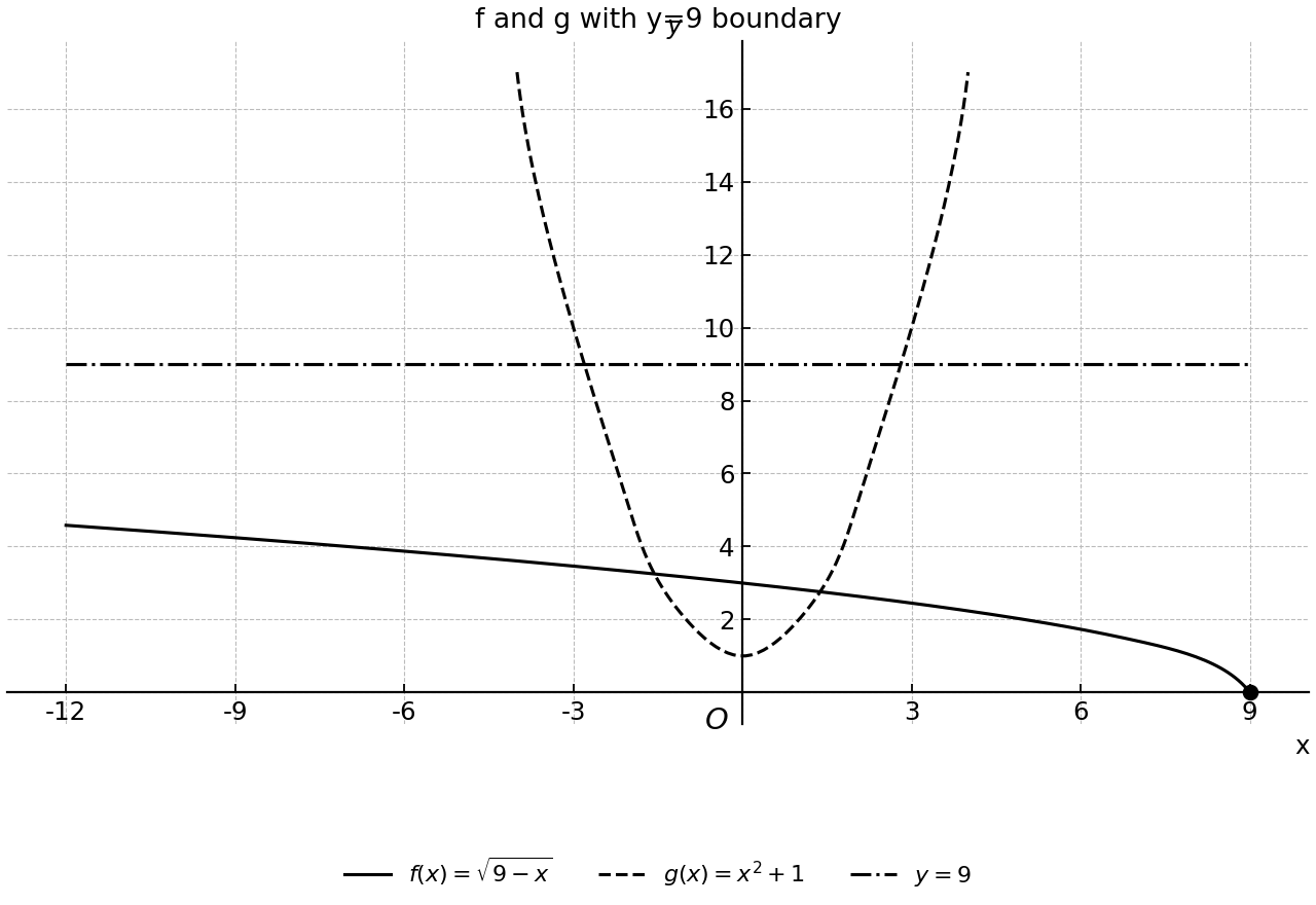 Graphs of f and g with a y=9 boundary line.