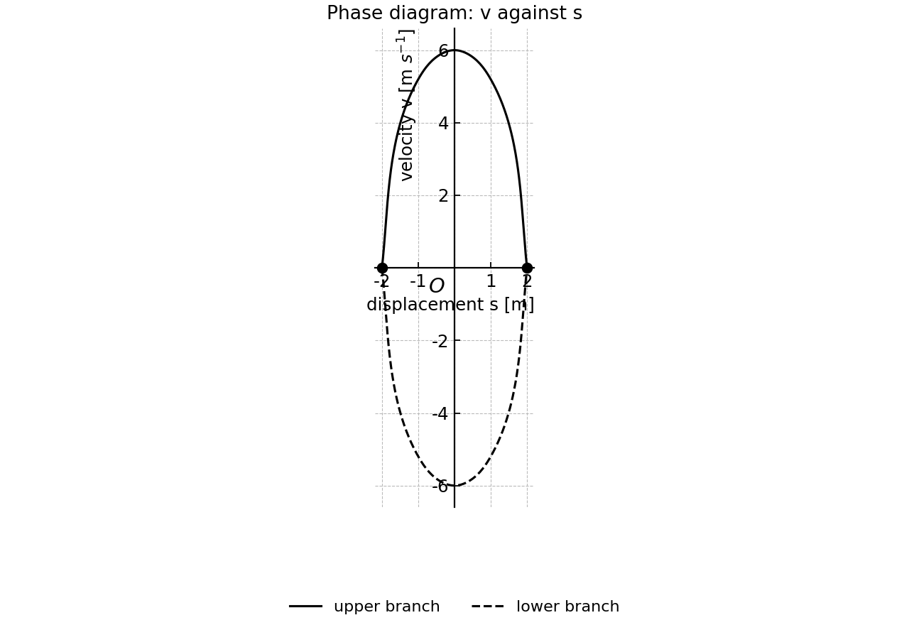 Phase diagram of velocity v against displacement s.