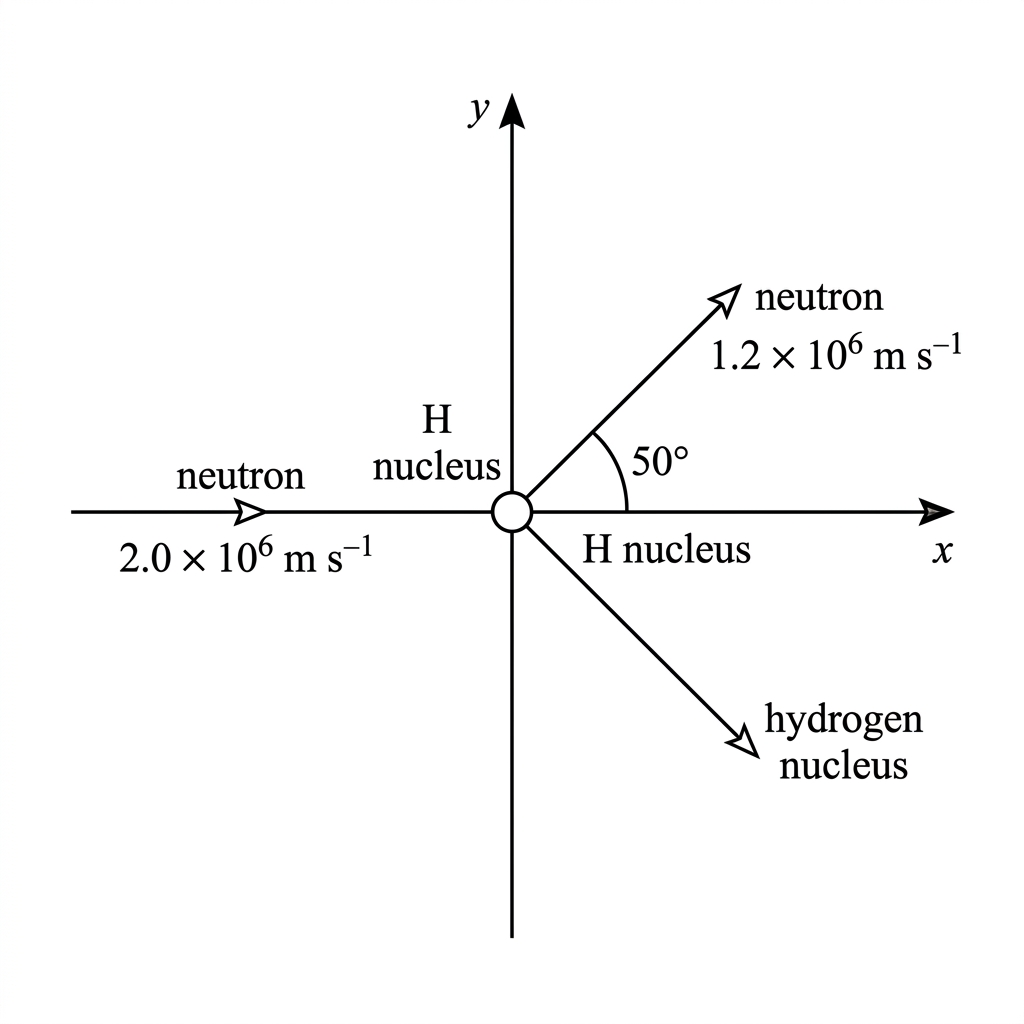 Two-dimensional scattering diagram. An incoming neutron travels along the positive x-axis toward a stationary hydrogen nucleus. After collision, the neutron path is above the x-axis at a labelled angle. The hydrogen nucleus final path is not labelled with a value. Axes are shown.