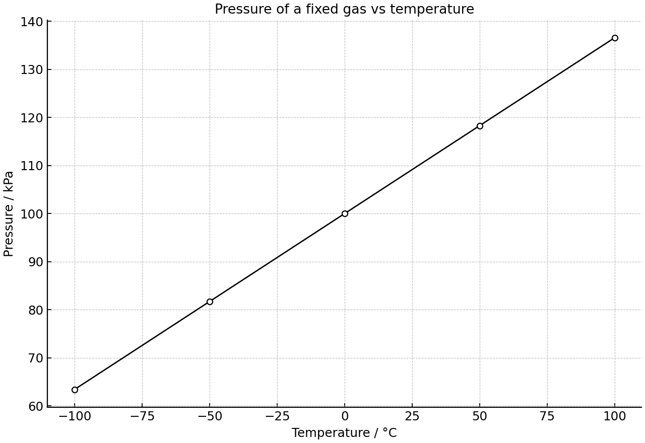 Pressure of a fixed gas plotted against temperature in a rigid container.