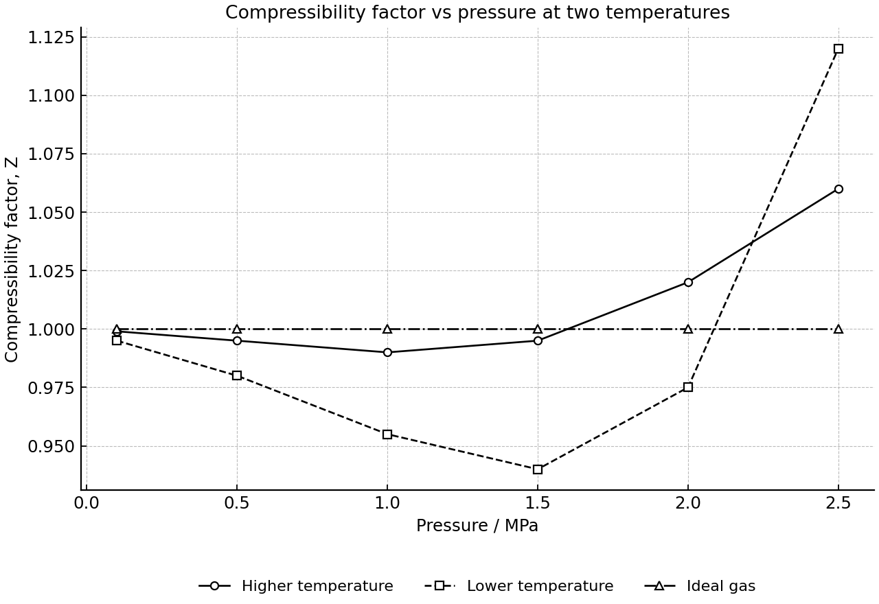 Compressibility factor of a real gas vs pressure at two temperatures, with an ideal-gas reference line.