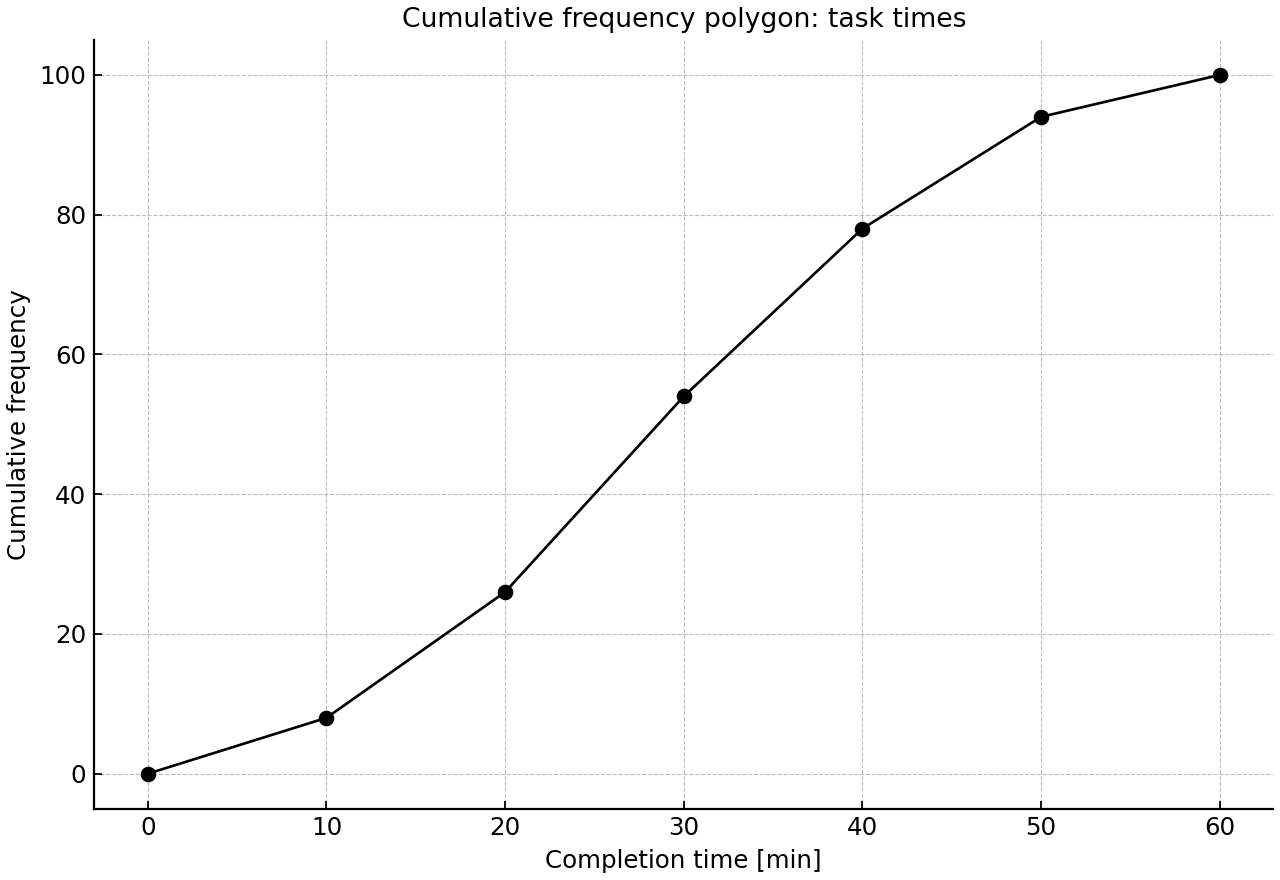 Cumulative frequency polygon for computer-task completion times.