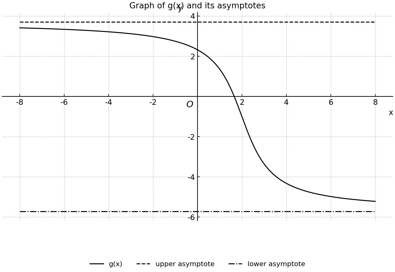 Transformed arctan graph with horizontal asymptotes and x-intercept.