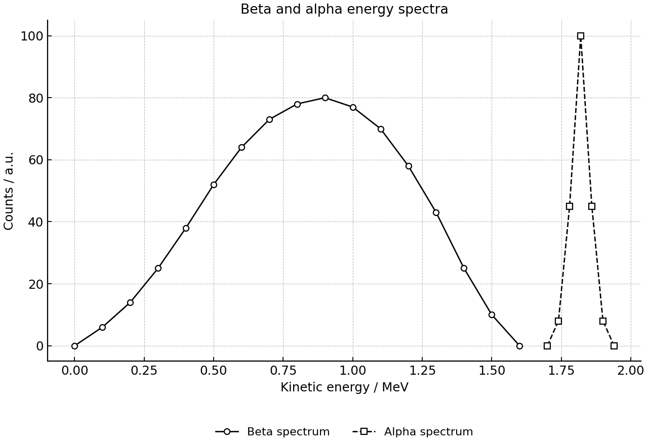 Measured count distributions versus kinetic energy.