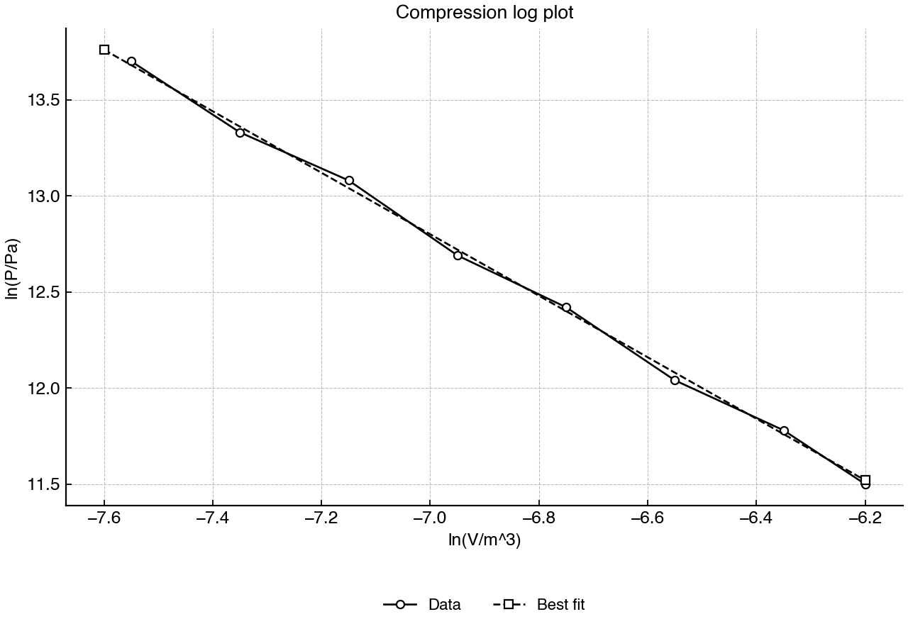 Log-pressure versus log-volume data for a rapidly compressed gas, with a straight best-fit line.