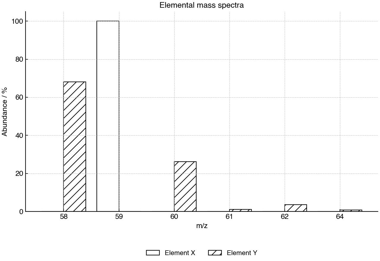 Mass spectra of two elements with similar relative atomic masses.