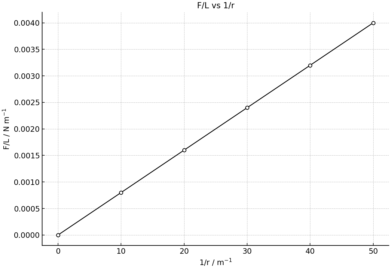 Force per unit length against reciprocal separation.