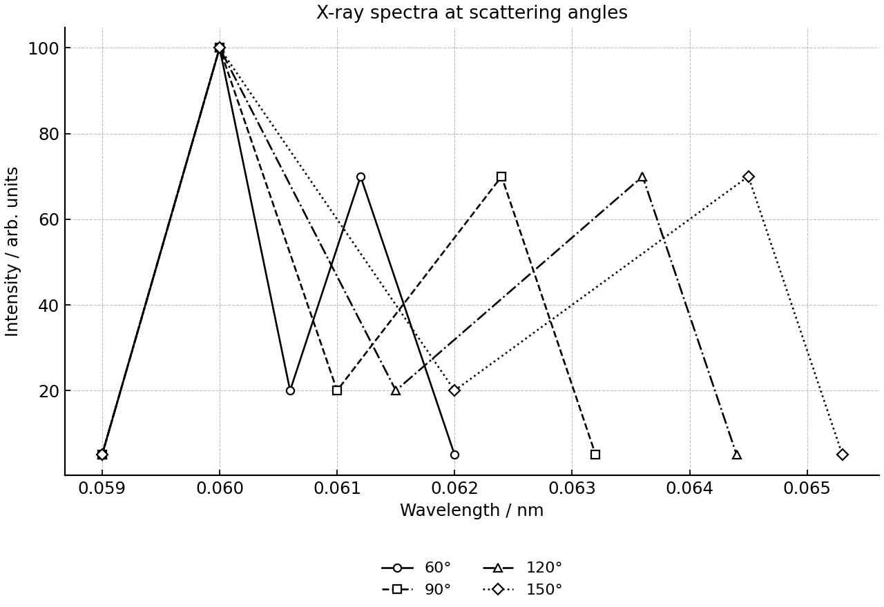 X-ray intensity spectra at several scattering angles.