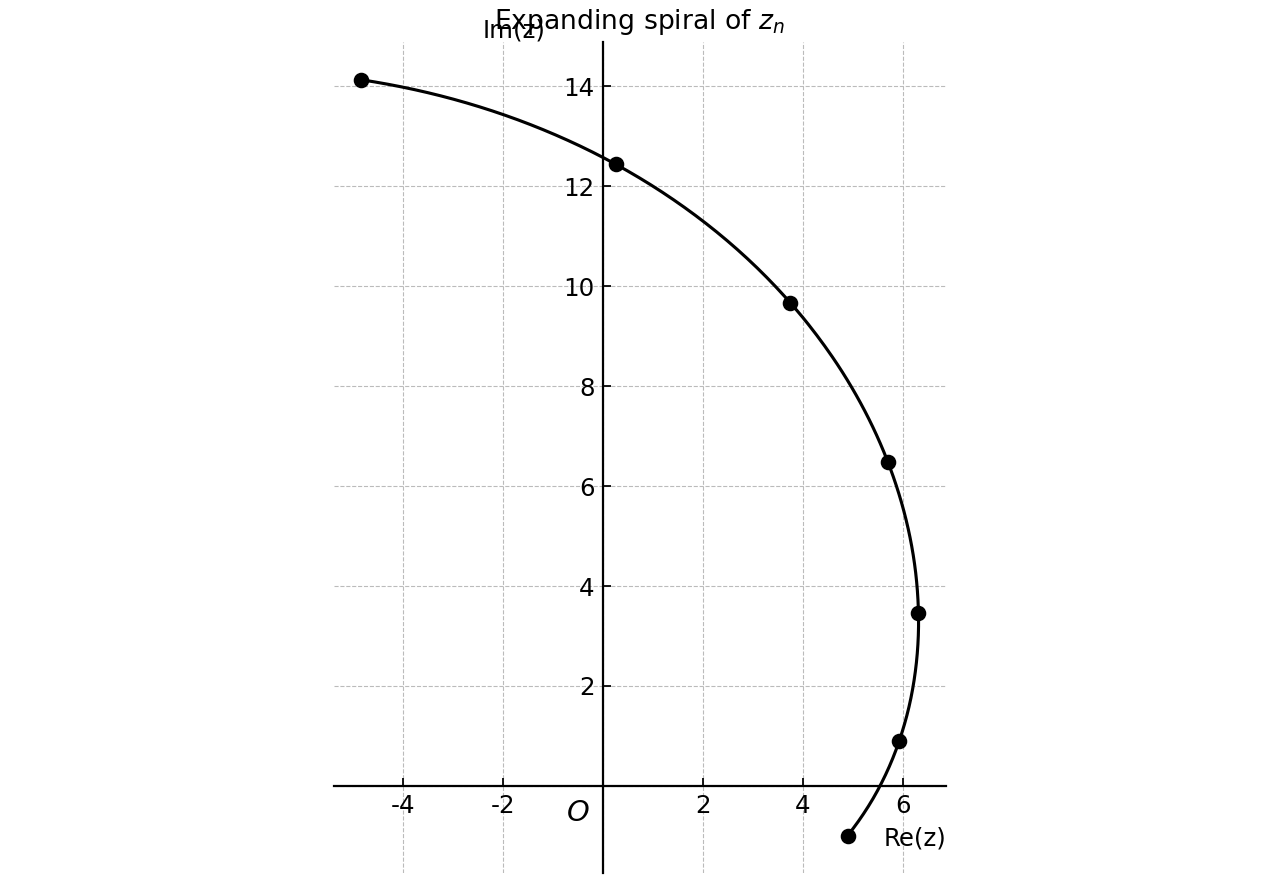 Argand diagram of the iterates z_n on an expanding spiral.