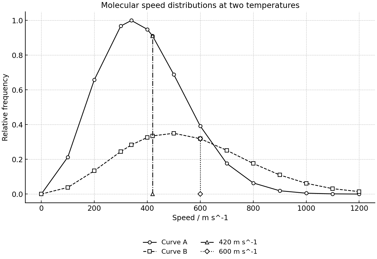 Two molecular speed distributions with rms speed markers.