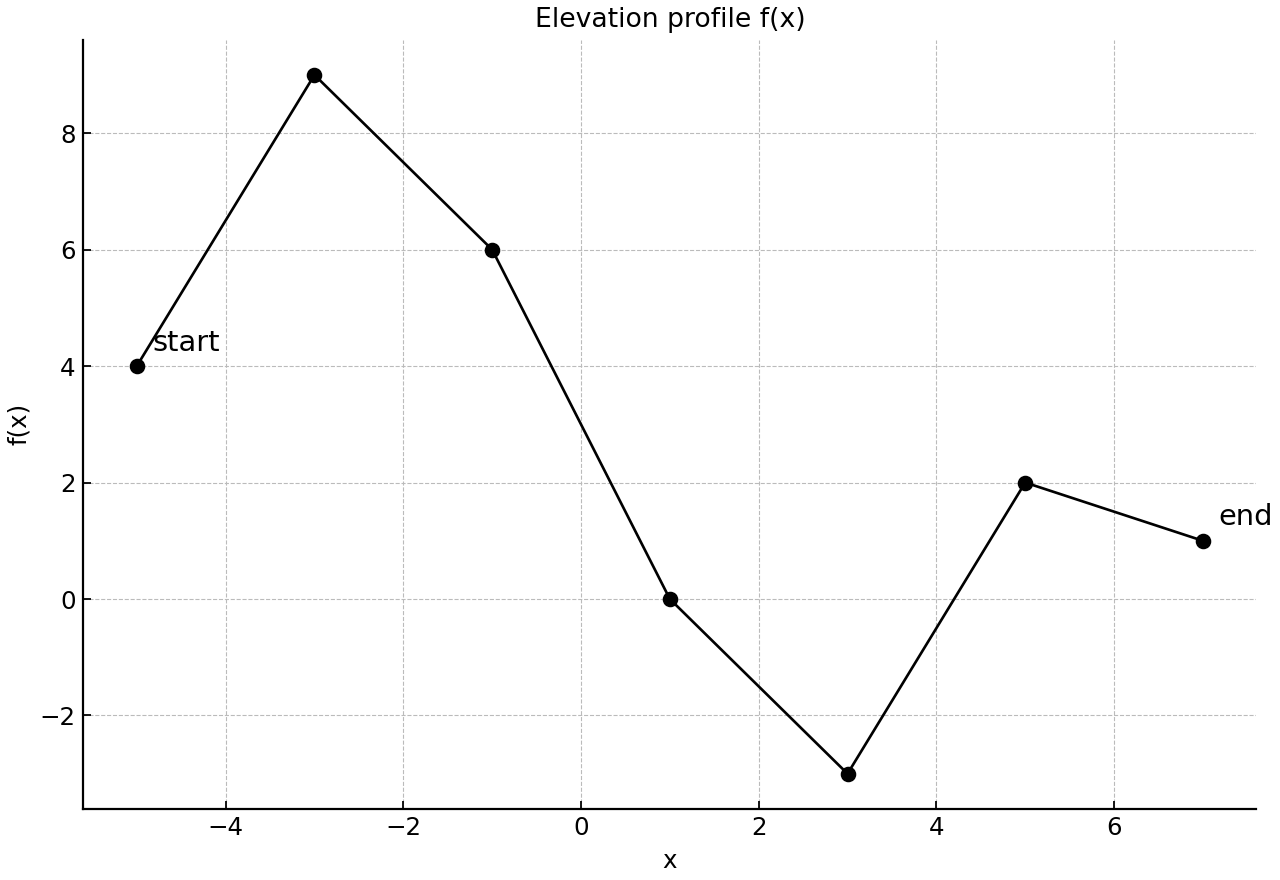 Non-symmetric original elevation profile with all vertices included as filled points and a solid line.