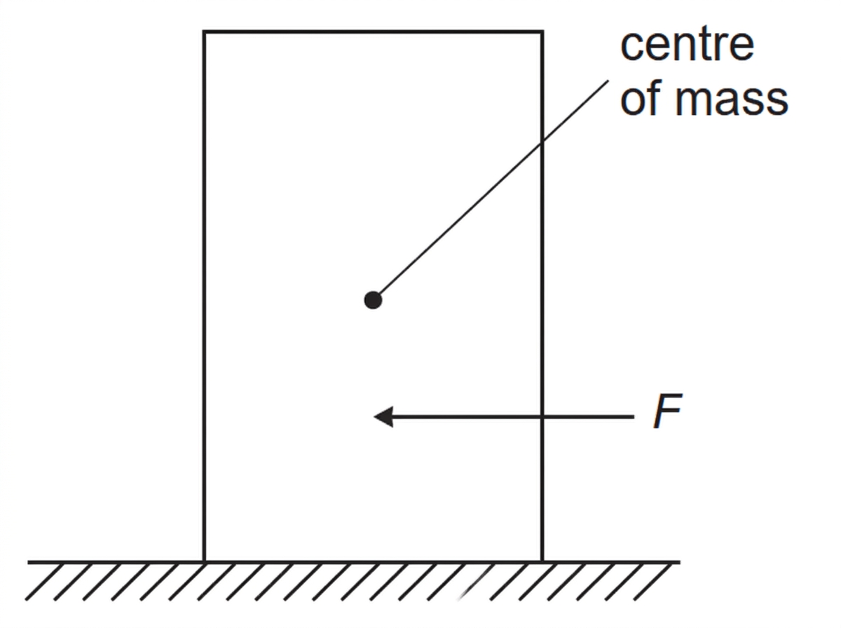 Side-view diagram of a rectangular block on a rough horizontal surface, with centre of mass marked and a horizontal force applied below the centre of mass so its line of action does not pass through the centre.