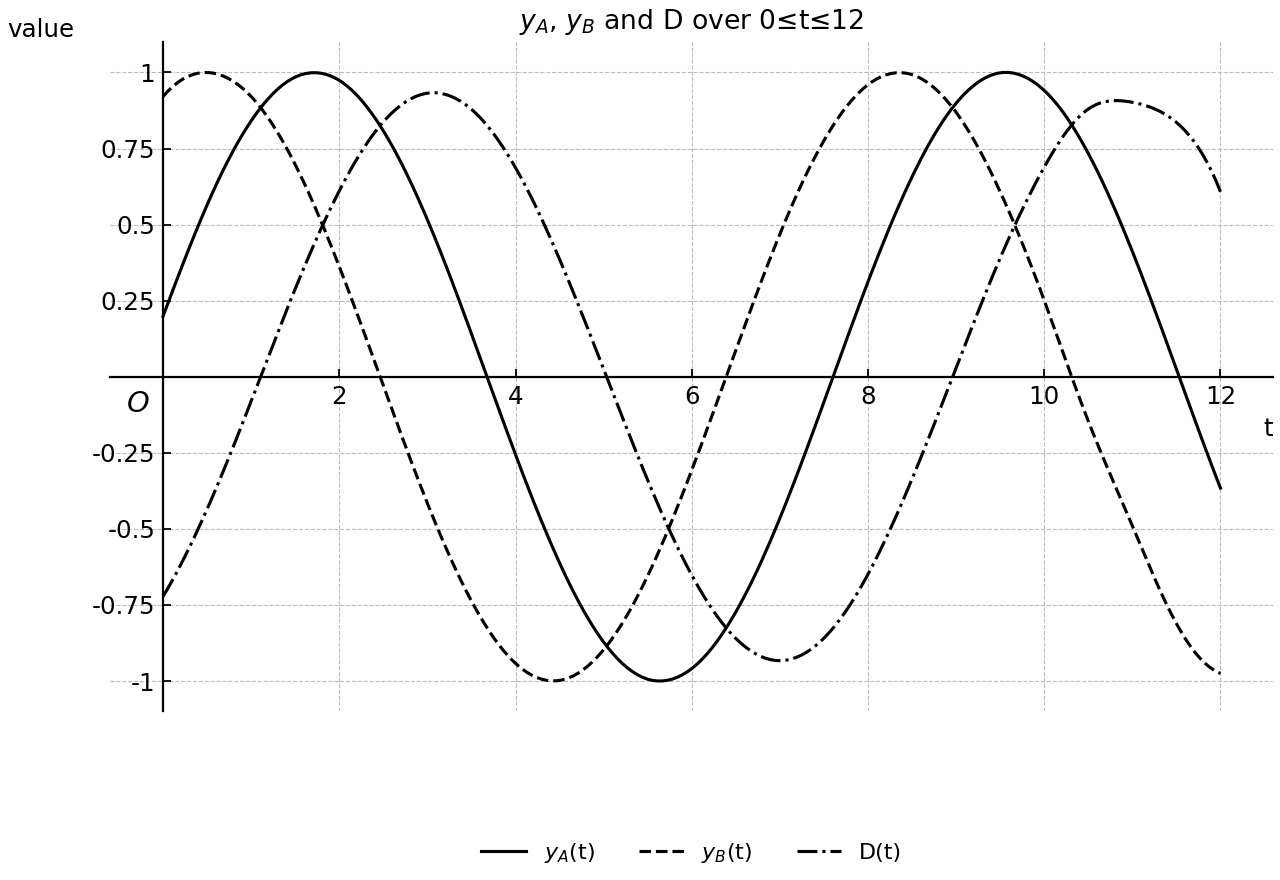 Graphs of y_A(t), y_B(t), and D(t)=y_A-y_B over 0≤t≤12.