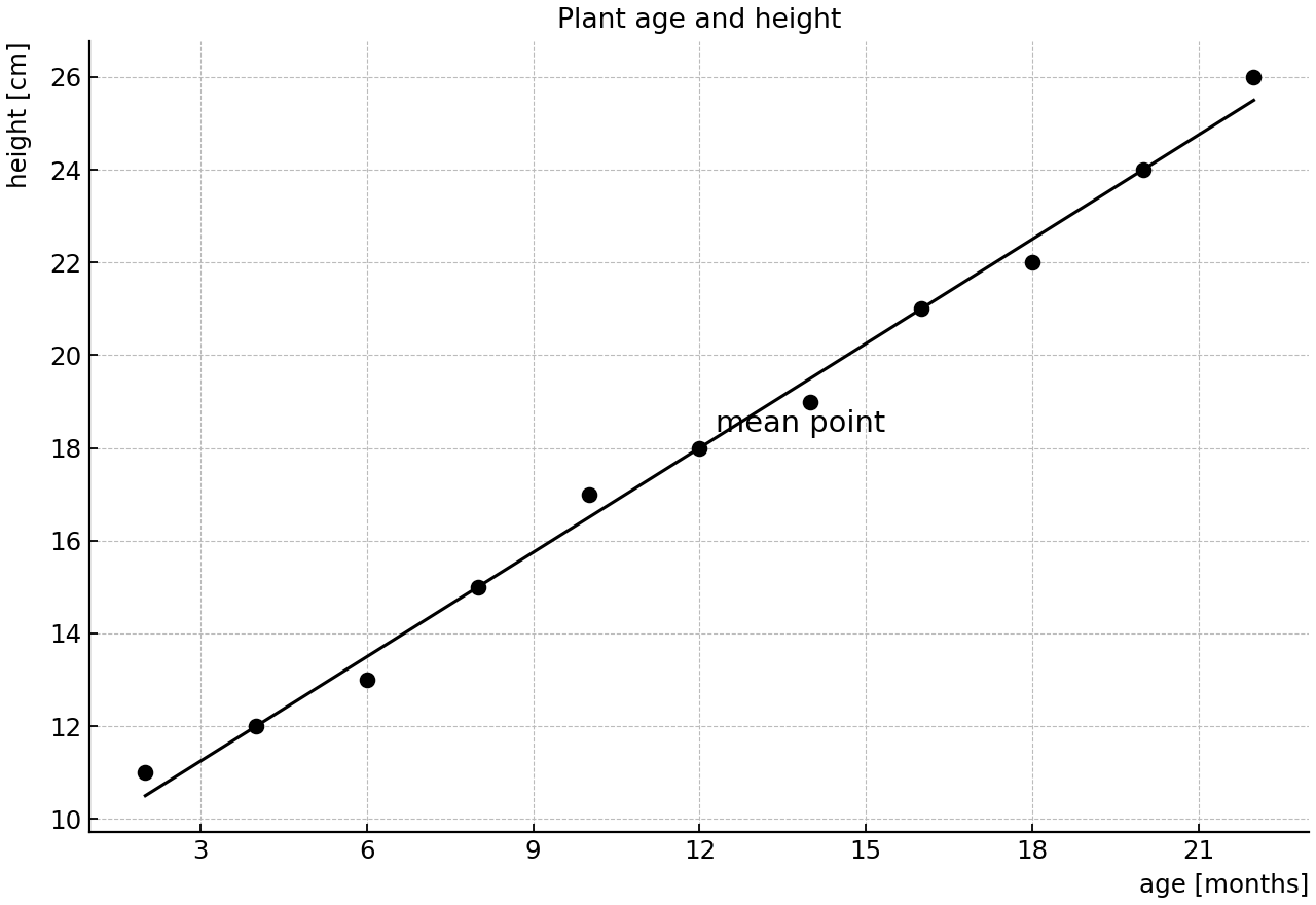 Scatter diagram of plant age and height with mean point.