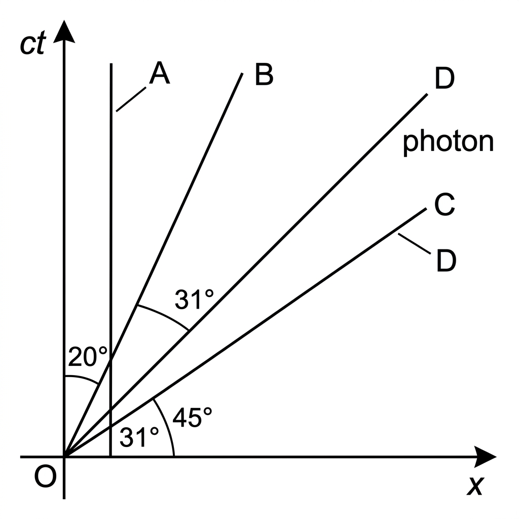 A spacetime diagram with x on the horizontal axis and ct on the vertical axis, showing four straight world lines from the origin with different angles to the ct-axis; include a 45 degree photon reference line and angle labels for at least two massive-particle world lines.