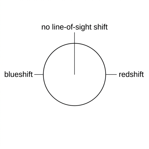 A circular disk representing a star. Label the left edge “blueshift” and the right edge “redshift”. Label the centre “no line-of-sight shift”. Use equal styling for the disk and labels.