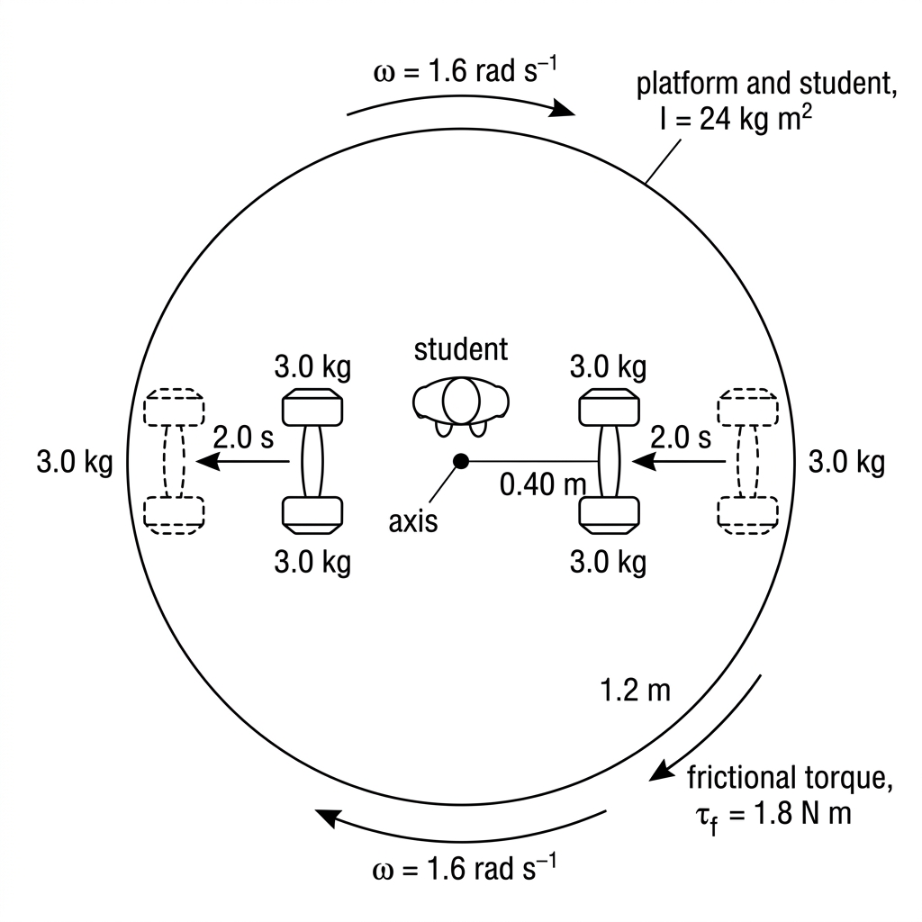 Top-view diagram of a student on a circular rotating platform holding two dumbbells symmetrically. Two positions of the dumbbells are indicated: initially farther from the axis and finally closer to the axis. The axis of rotation is marked at the centre, with an arrow showing the initial rotational sense and a frictional torque arrow in the opposite sense.