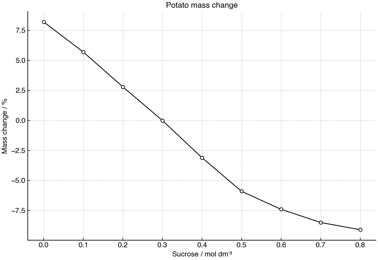 Mean percentage change in mass of potato cylinders after 45 min in sucrose solutions.