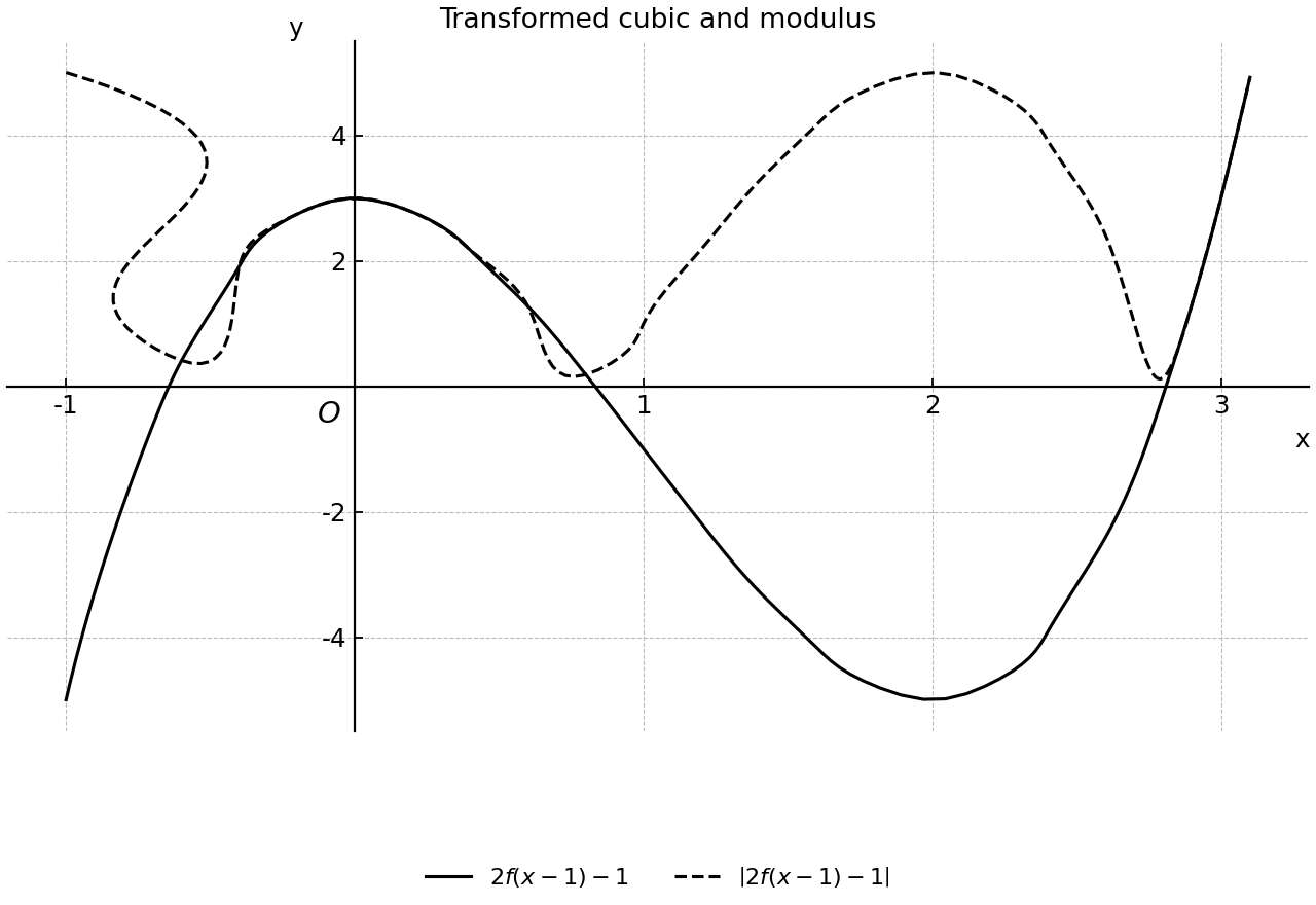Cubic 2f(x-1)-1 and modulus g(x).