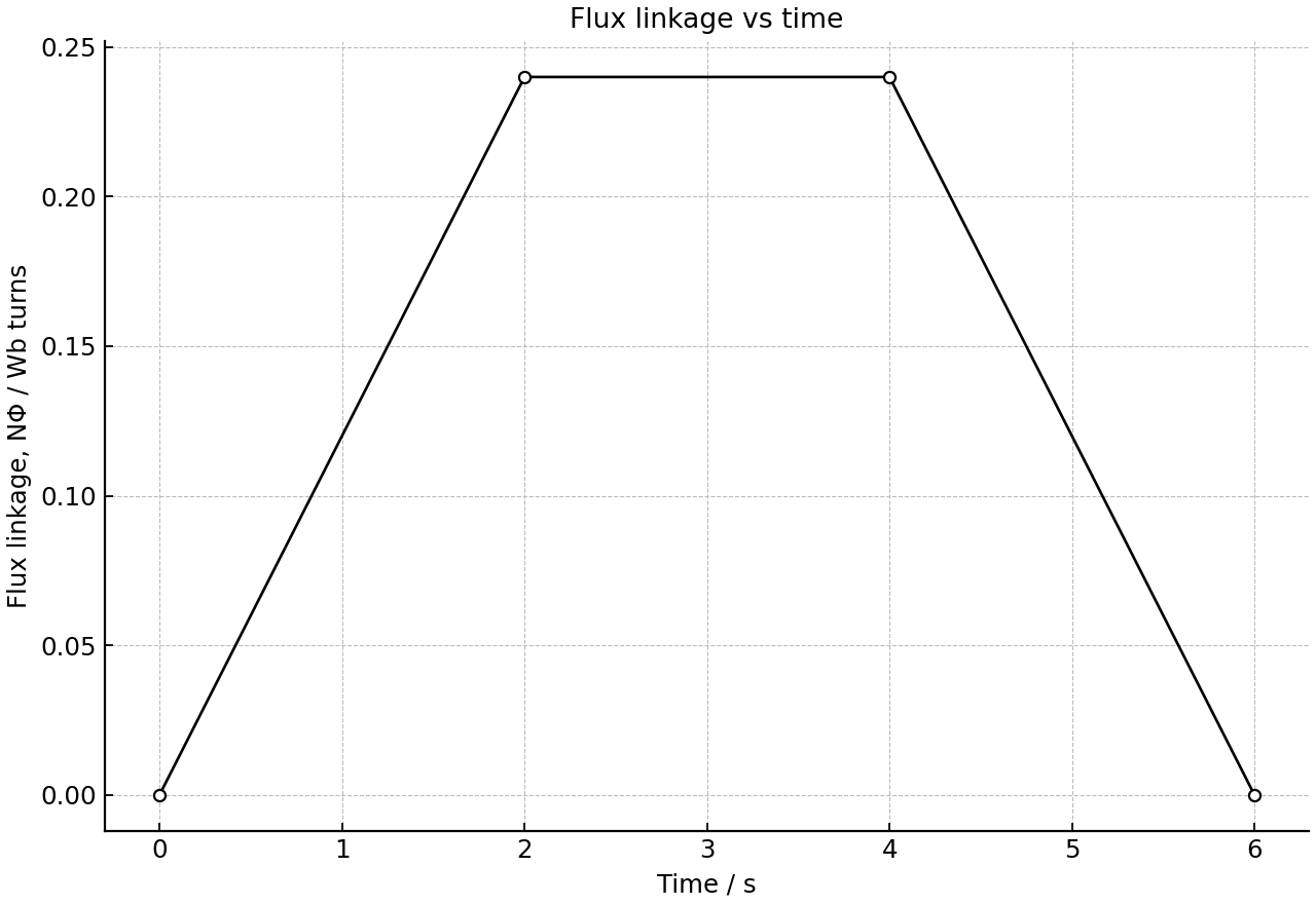Flux linkage of a rectangular coil moving through a uniform magnetic field.
