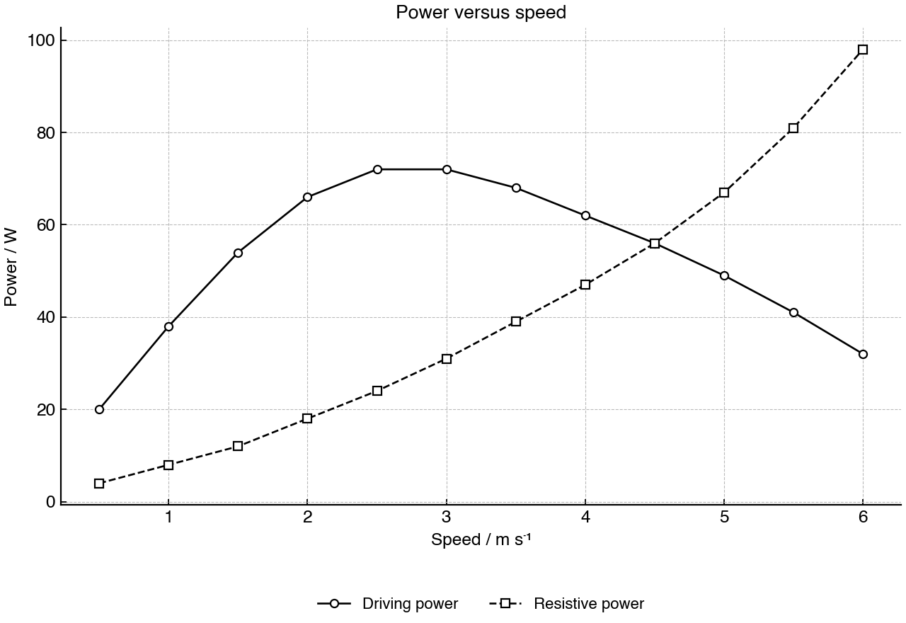 Comparison of driving and resistive power for a battery-powered cart.