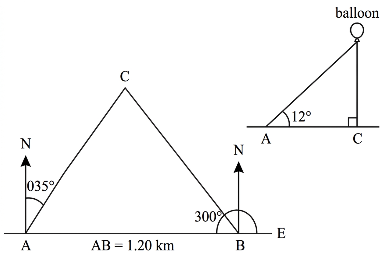 A plan-view bearing diagram showing A and B on an east-west line, with B due east of A and north lines at A and B. Point C is north of AB. Draw the ray BC at 30 degrees north of west, equivalently 60 degrees west of north. Show a clear bearing arc measured clockwise from the north line at B to BC, labelled 300 degrees. Bearings of 035 degrees from A and 300 degrees from B are marked. A separate vertical right triangle from A to the balloon above C shows an angle of elevation of 12 degrees.