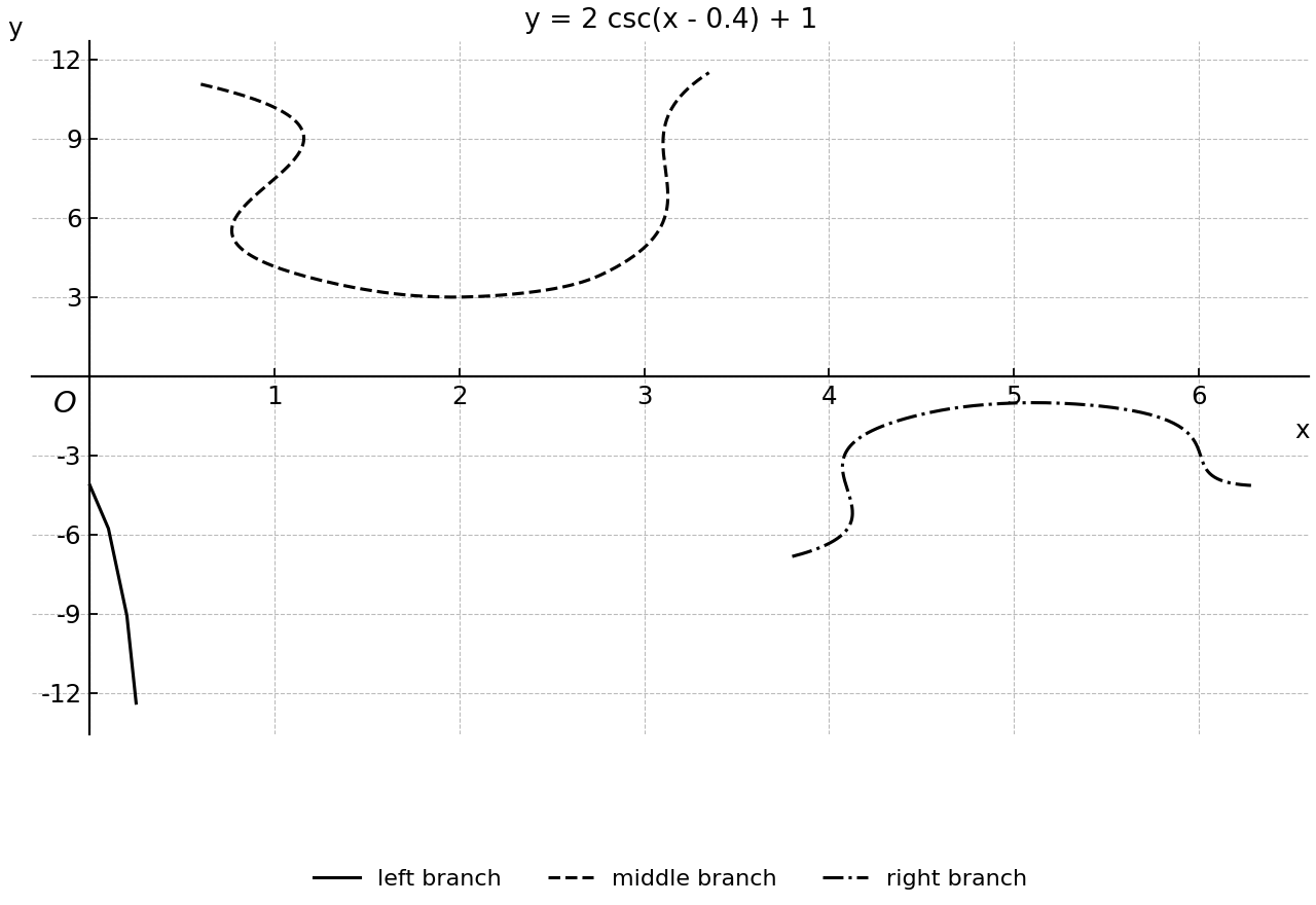 Graph of y = 2 csc(x - 0.4) + 1 for 0 ≤ x ≤ 2π.