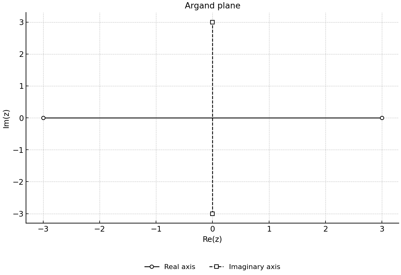 Neutral Argand plane for representing the complex root.