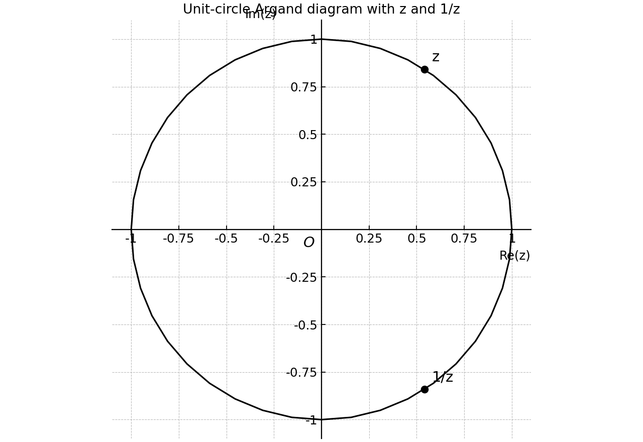 Generic unit-circle Argand diagram with z and 1/z.