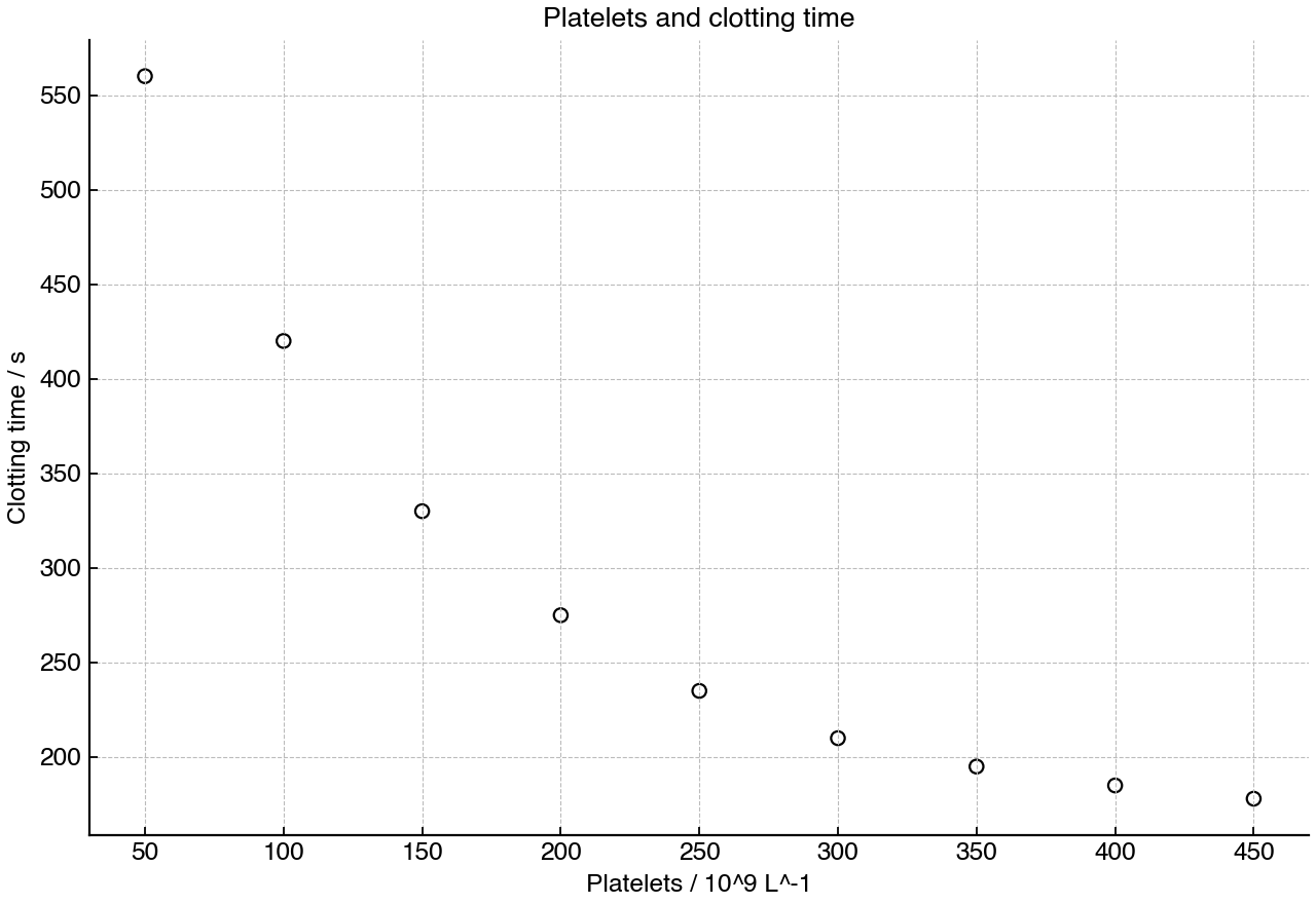 Mean clotting time at different platelet concentrations.