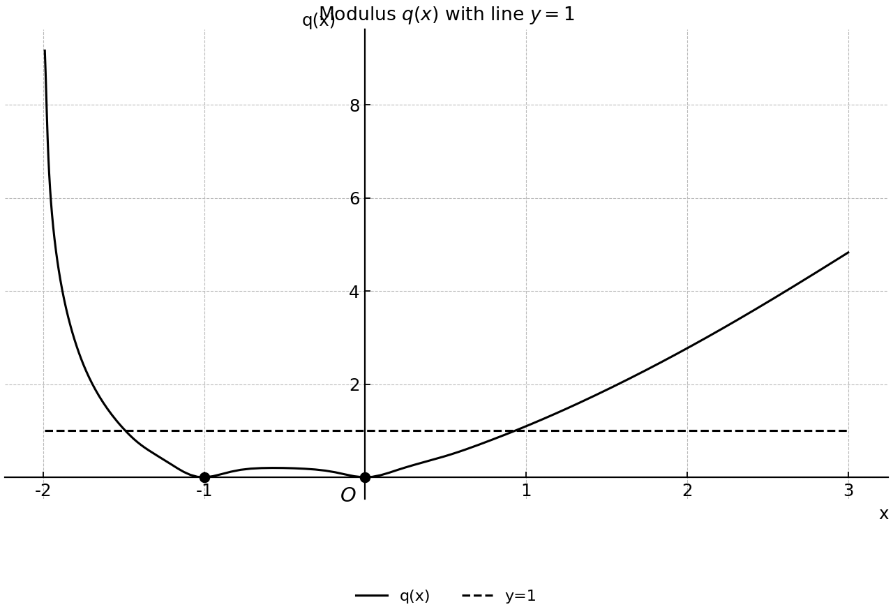 Graph of q(x)=|x ln(x+2)| on x>-2 with y=1.