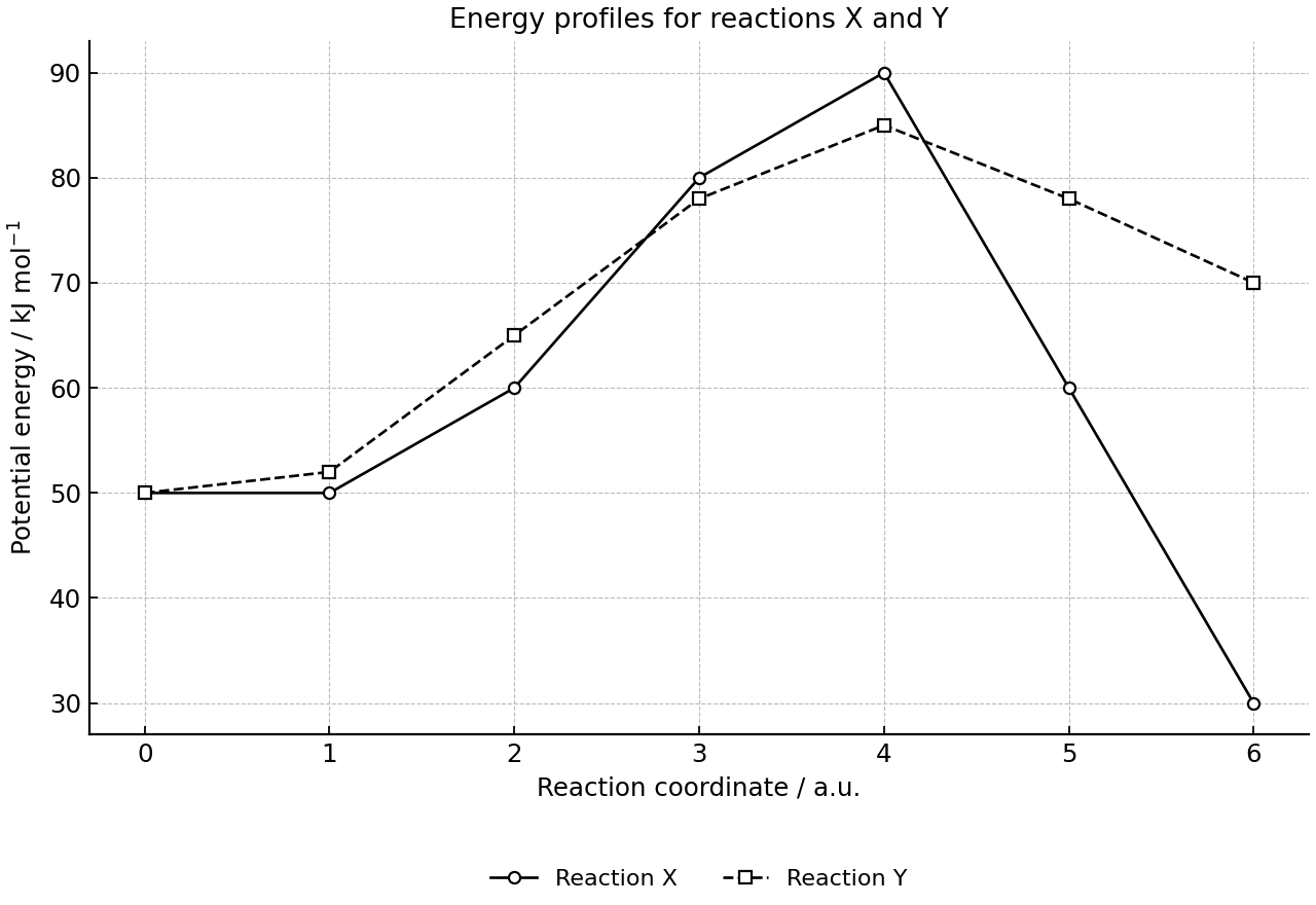 Energy profiles for two reactions on the same axes.