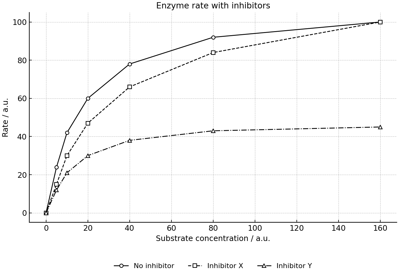 Enzyme reaction rate under three conditions.