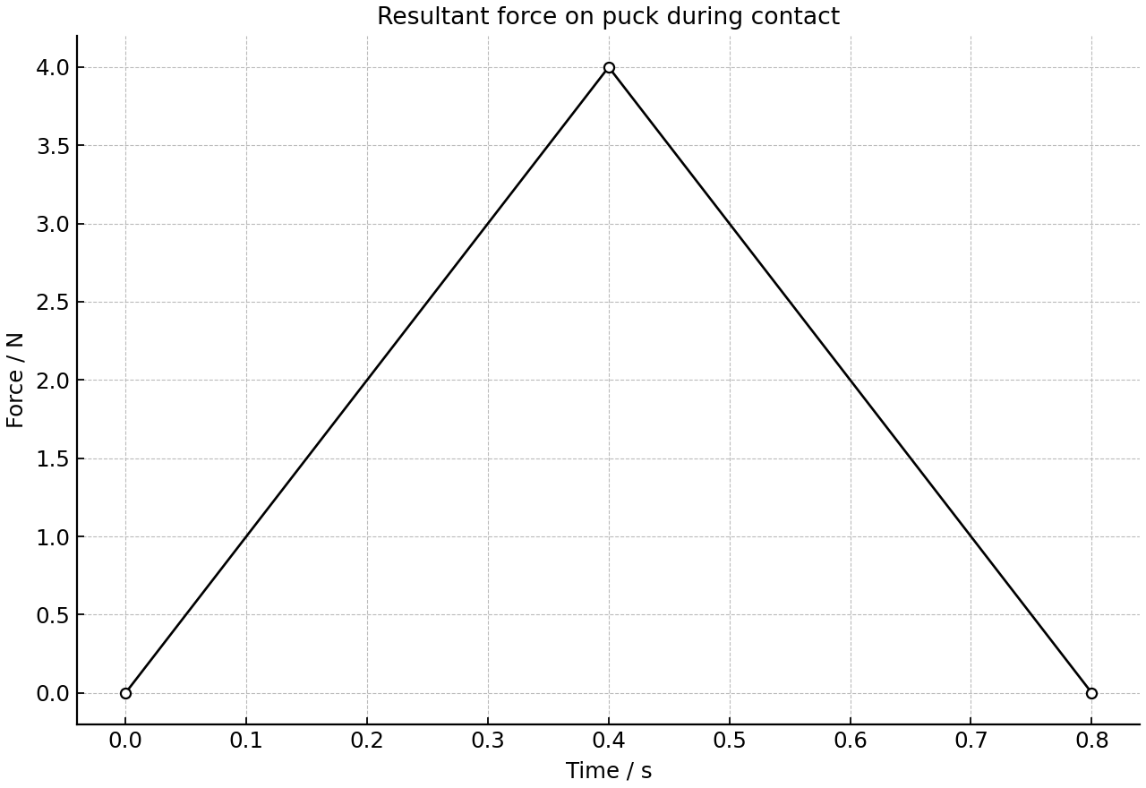 Resultant force on the puck as a function of time during contact with the wall.