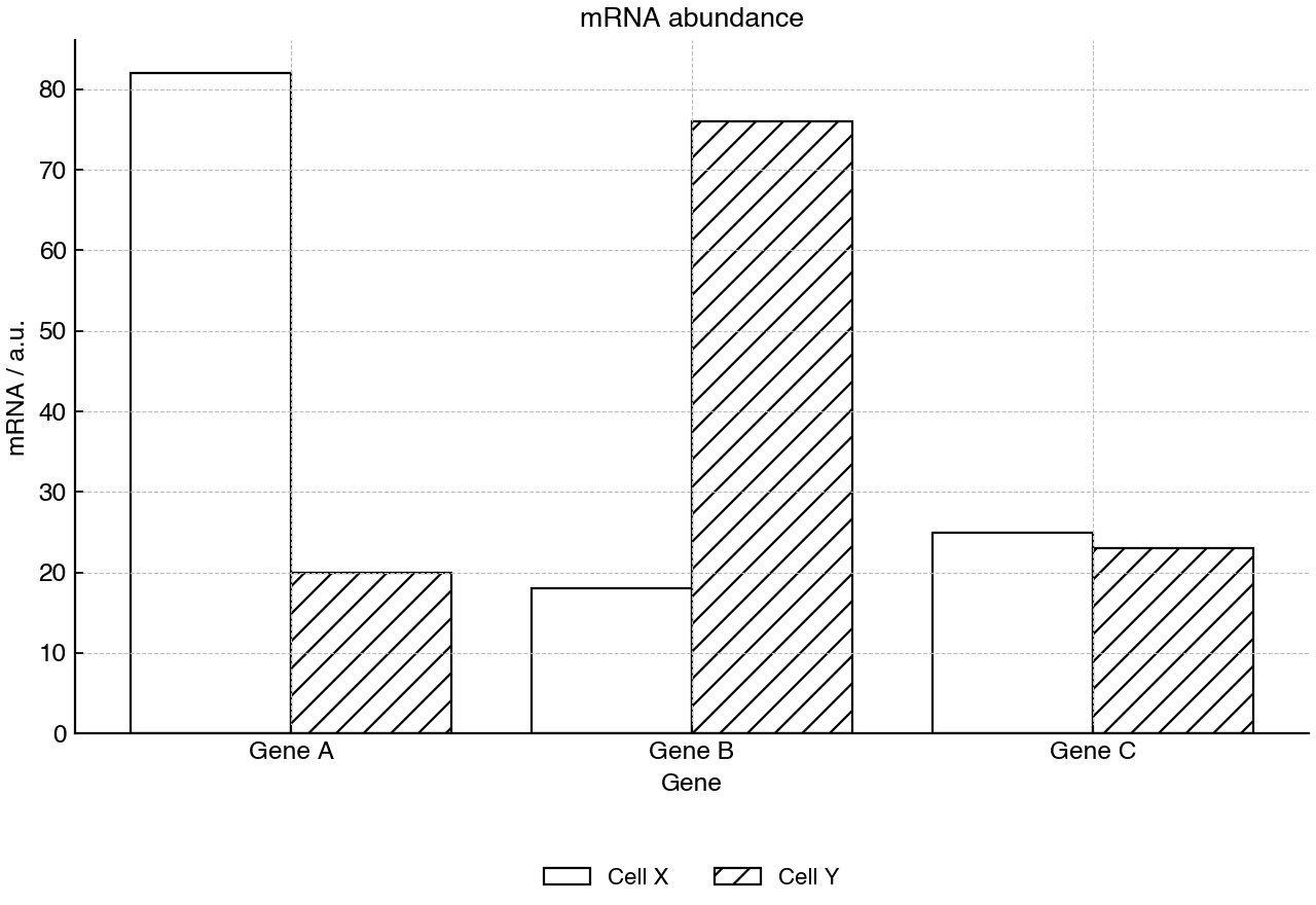 Relative mRNA abundance for three genes in two cell types.