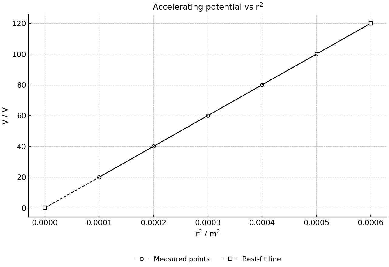 Accelerating potential difference plotted against radius squared for electrons in a fine-beam tube.