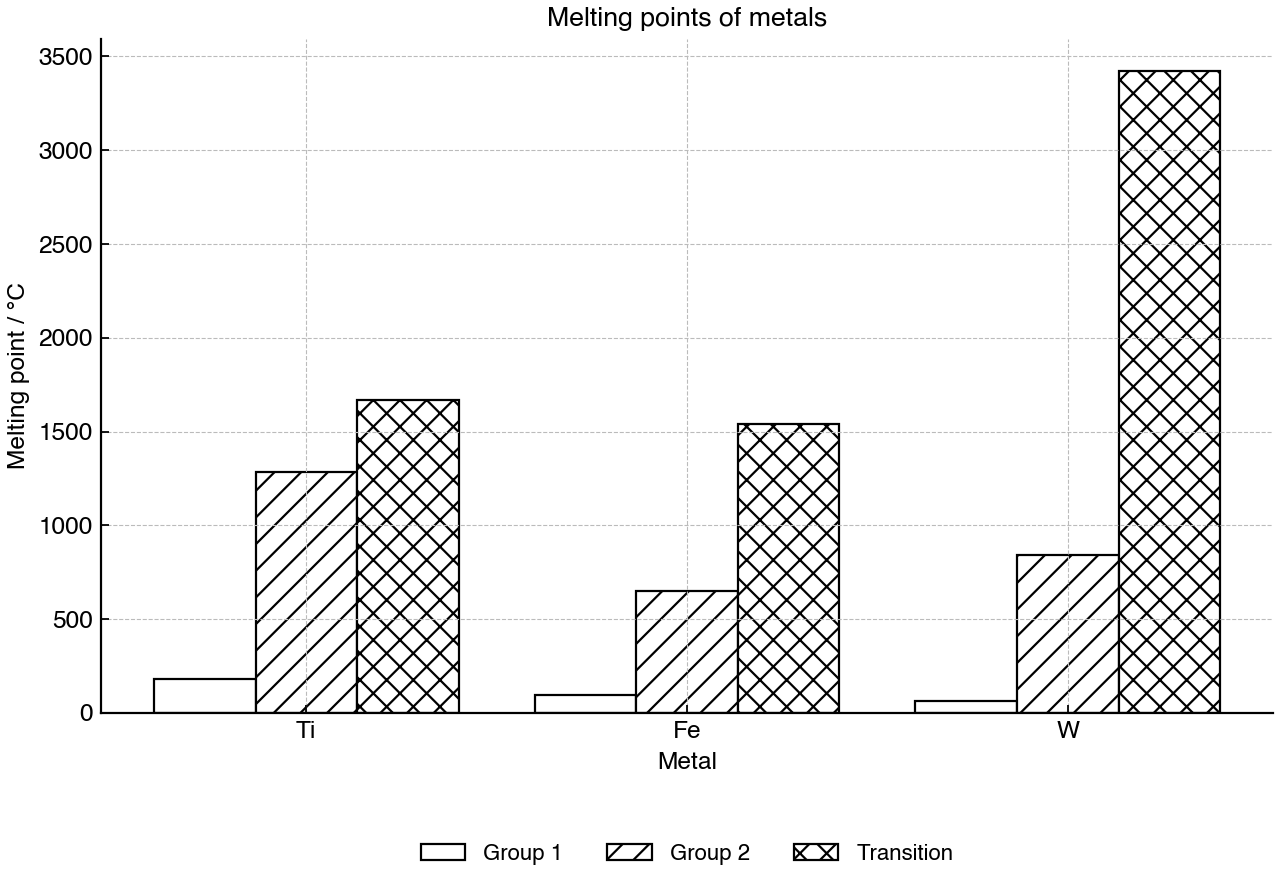 Bar chart comparing melting points of selected group 1, group 2 and transition metals.