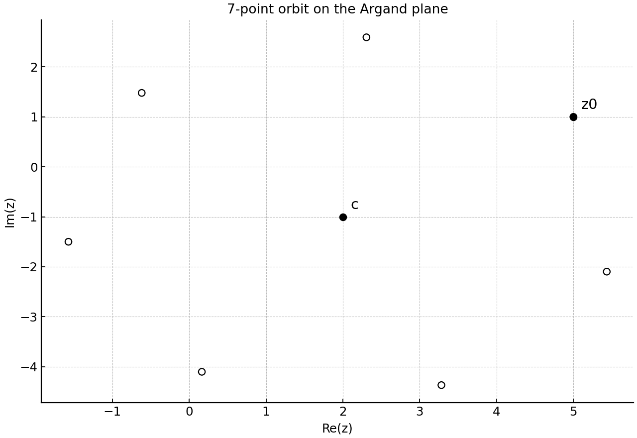 Regular seven-position orbit centred at c in the Argand plane.