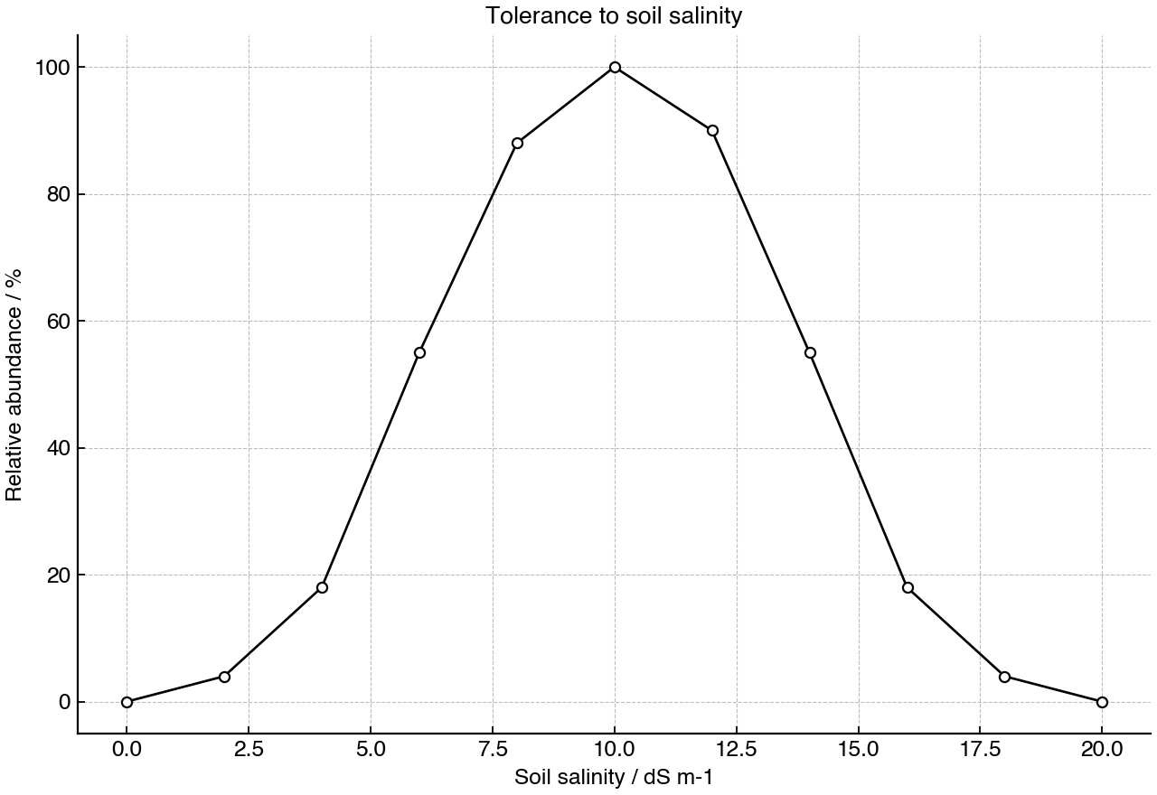 Line graph showing how relative species abundance changes with soil salinity.