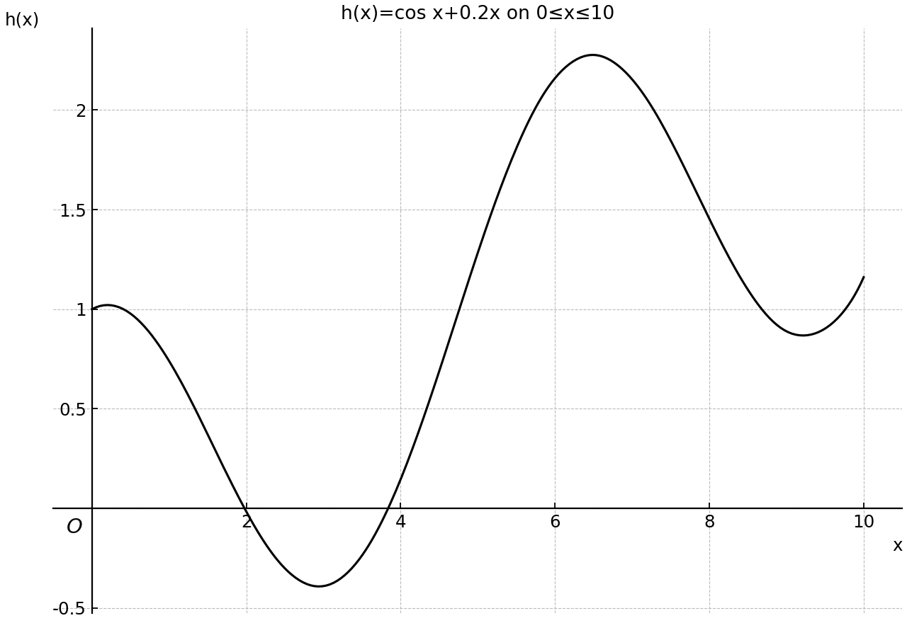 Graph of h(x)=cos x+0.2x on 0≤x≤10.