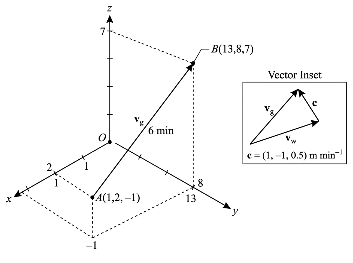 A three-dimensional diagram showing the underwater vehicle travelling from A to B, together with separate arrows for its velocity relative to the water, the current velocity, and the resultant ground velocity.