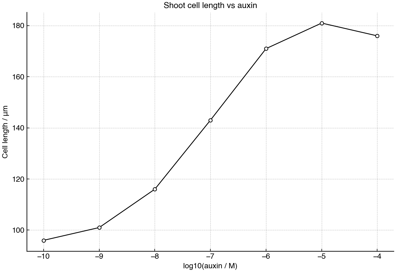 Mean shoot cell length after 6 h across a range of auxin concentrations.