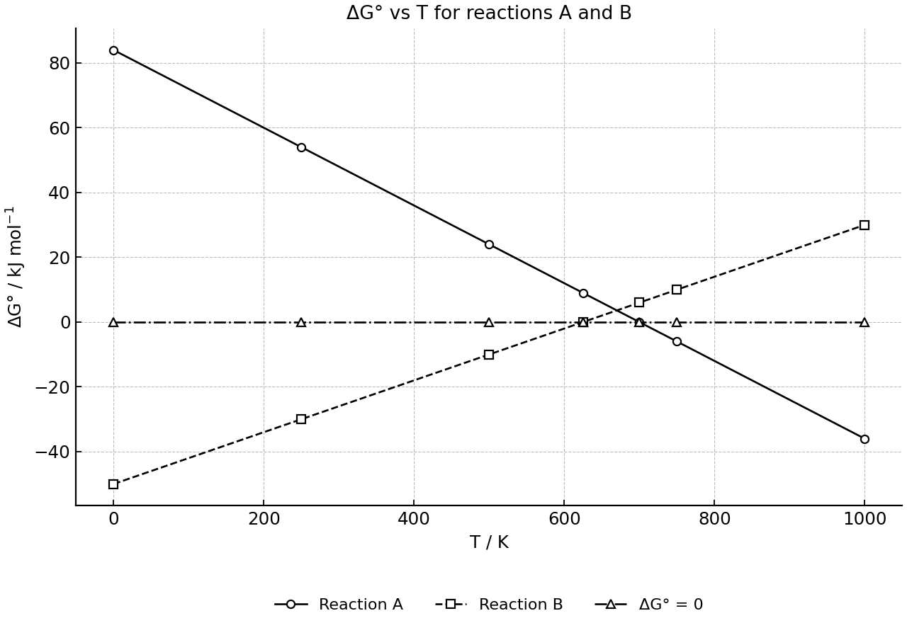 ΔG° against temperature for reactions A and B, with the zero line marked.