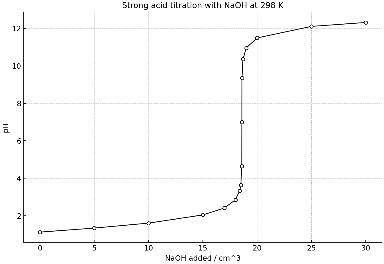 Strong acid titration curve with sodium hydroxide.