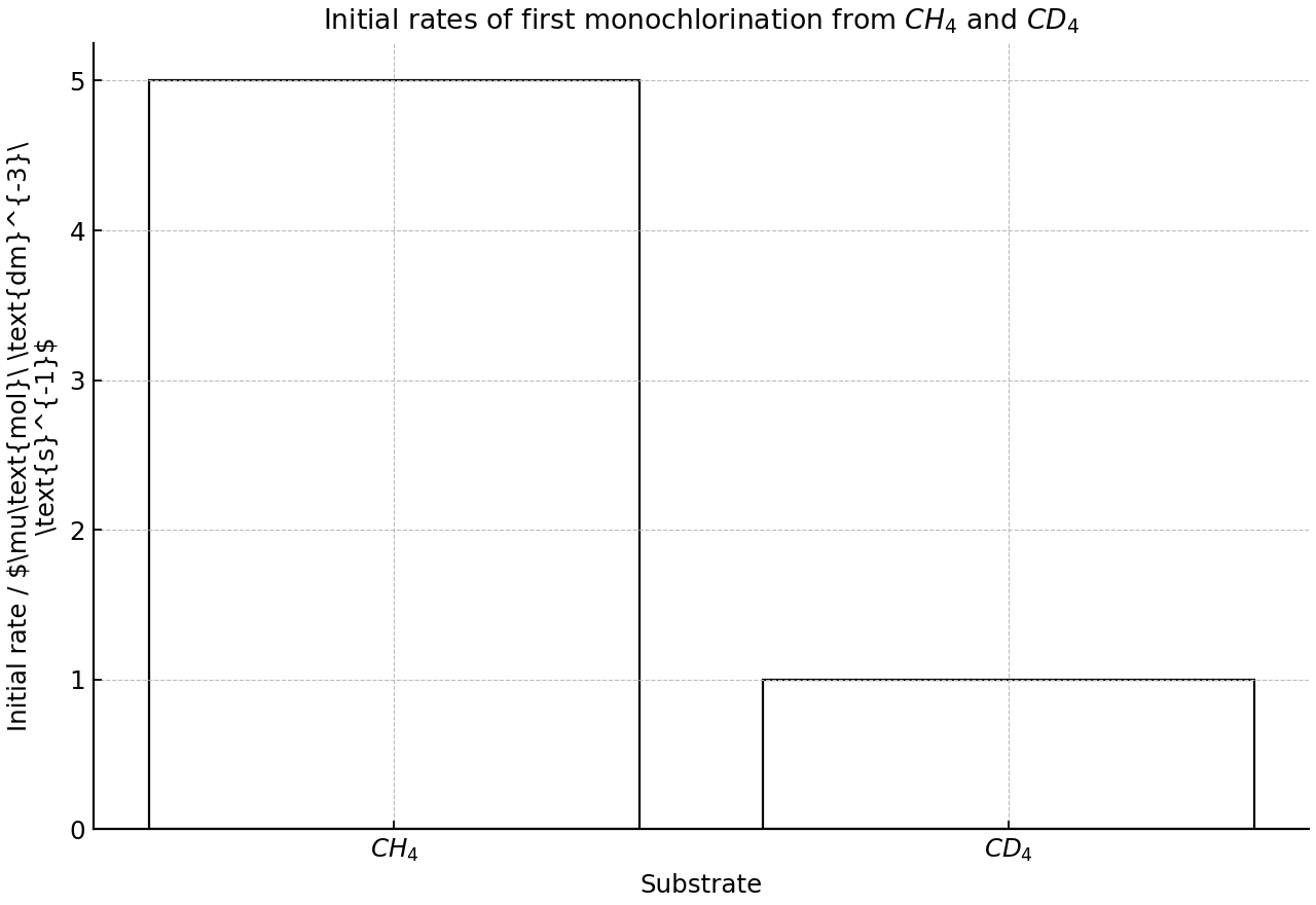 Initial rates of first monochlorination from $CH_4$ and $CD_4$.